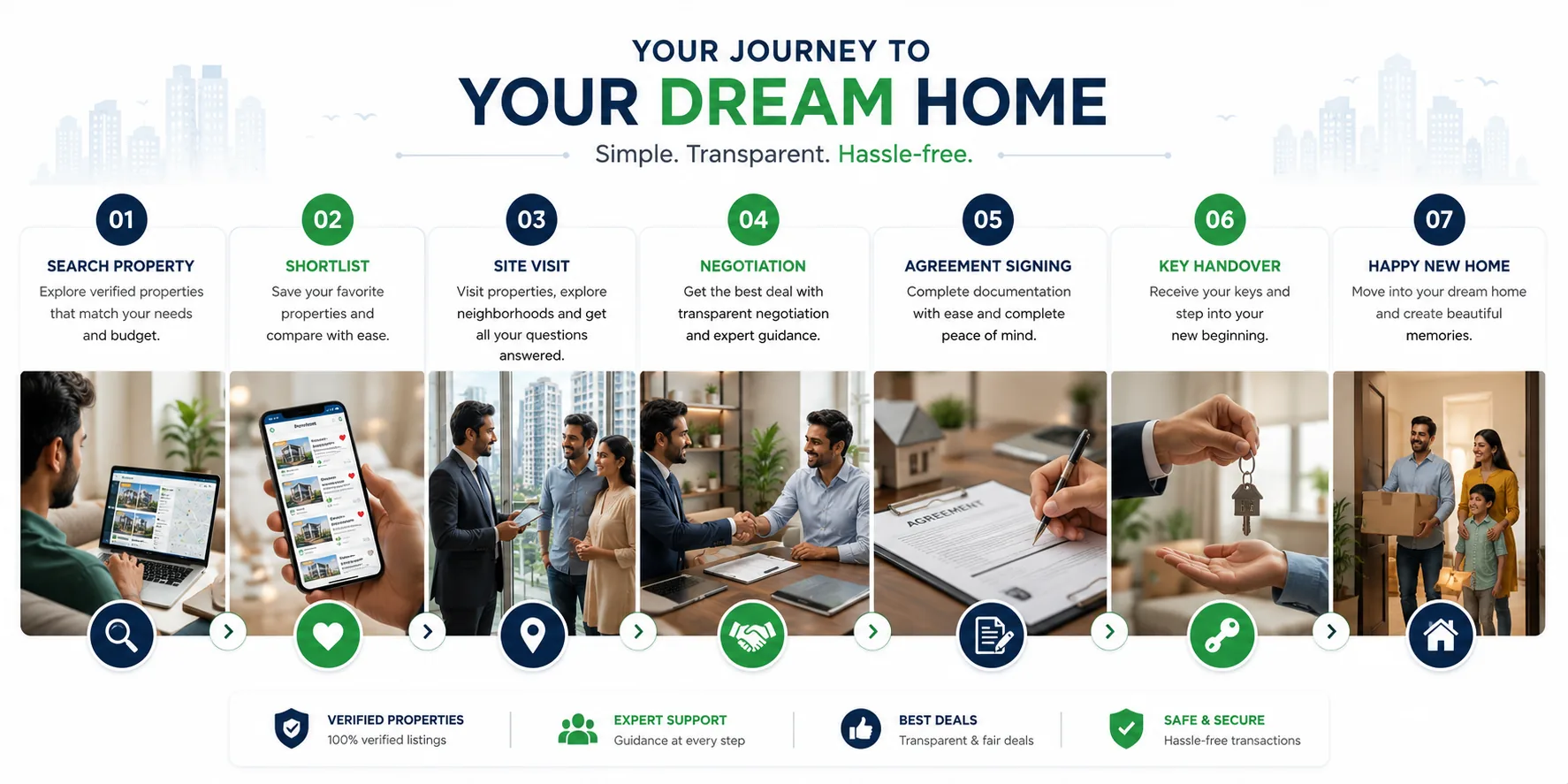 Buyer journey on Direct Deal Hub